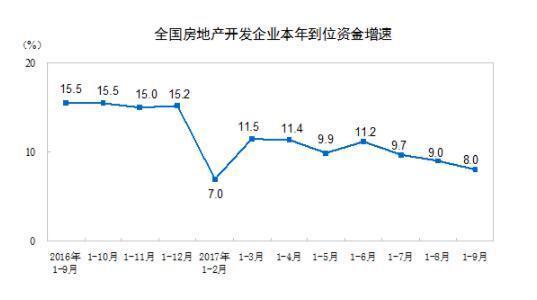 1-9月全国房地产开发投资同比增长8.1%