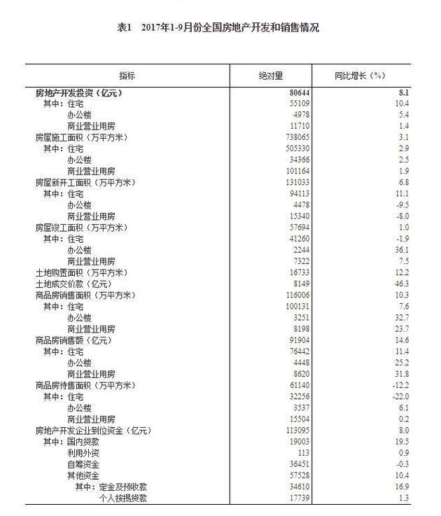 1-9月全国房地产开发投资同比增长8.1%