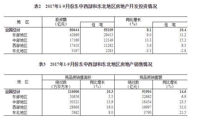 1-9月全国房地产开发投资同比增长8.1%