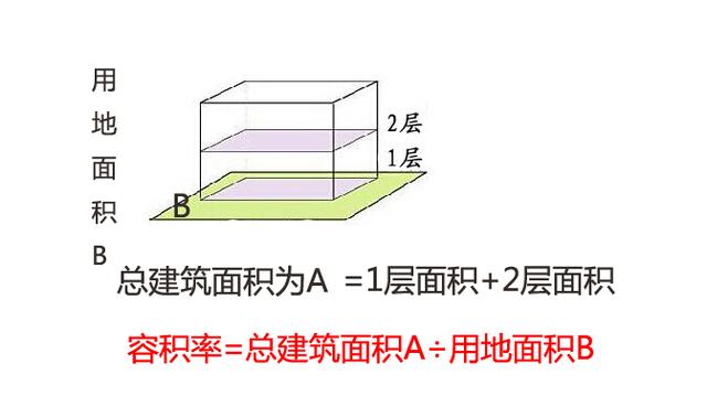 买房别只关注地段 容积率决定你家的居住舒适度