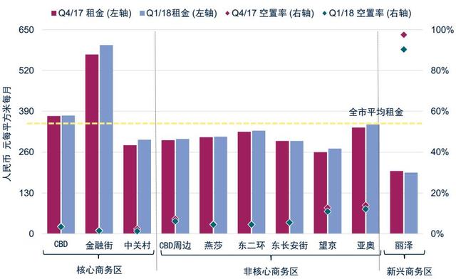 第一太平戴维斯：北京甲级写字楼租金连涨三季度